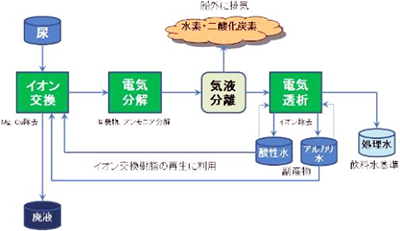 水再生モジュール（地上機）